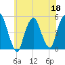 Kearny Point tide chart for Thursday, June 18, 2026