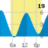 Kearny Point tide chart for Friday, June 19, 2026