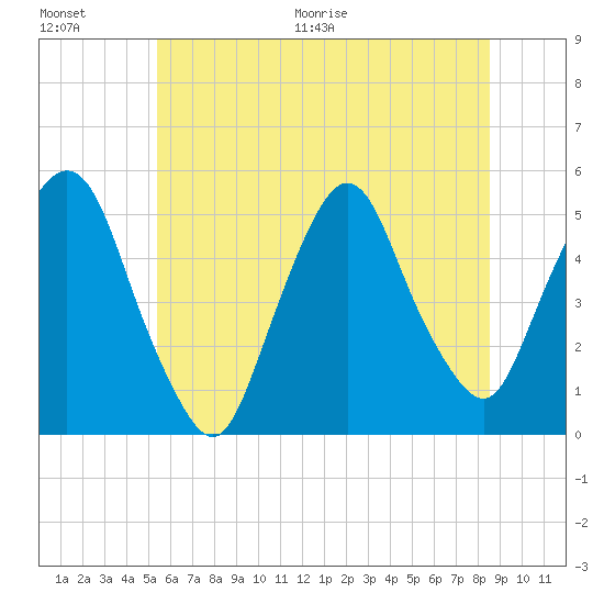Kearny Point tide chart for Saturday, June 20, 2026