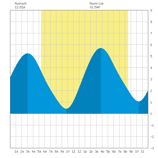 Kearny Point tide chart for Monday, June 22, 2026