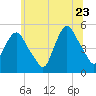 Kearny Point tide chart for Tuesday, June 23, 2026