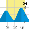 Kearny Point tide chart for Wednesday, June 24, 2026
