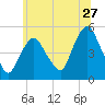 Kearny Point tide chart for Saturday, June 27, 2026