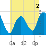 Kearny Point tide chart for Tuesday, June 2, 2026