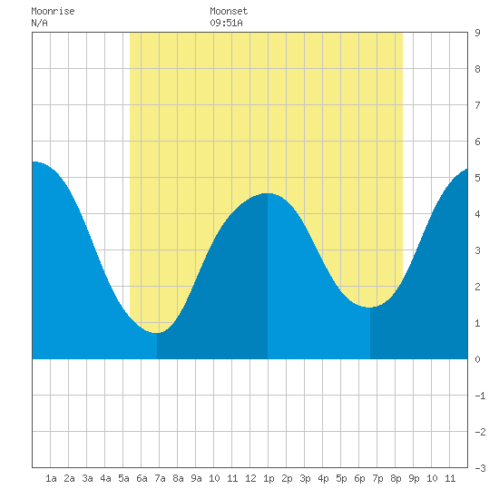 Kearny Point tide chart for Friday, June 5, 2026