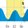 Kearny Point tide chart for Friday, June 5, 2026