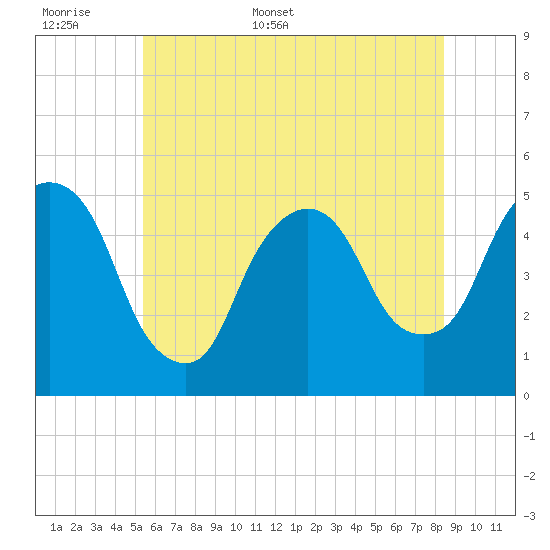 Kearny Point tide chart for Saturday, June 6, 2026