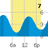 Kearny Point tide chart for Sunday, June 7, 2026