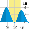 Keasbey tide chart for Sunday, January 10, 2021