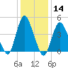 Keasbey tide chart for Thursday, January 14, 2021