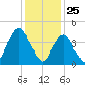 Keasbey tide chart for Monday, January 25, 2021