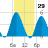 Keasbey tide chart for Friday, January 29, 2021