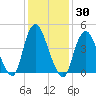 Keasbey tide chart for Saturday, January 30, 2021