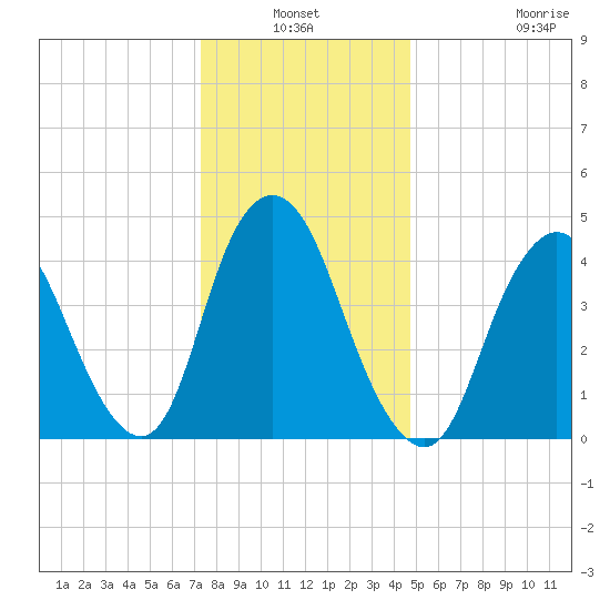 Keasbey tide chart for Sunday, January 3, 2021
