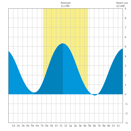 Keasbey tide chart for Monday, January 4, 2021