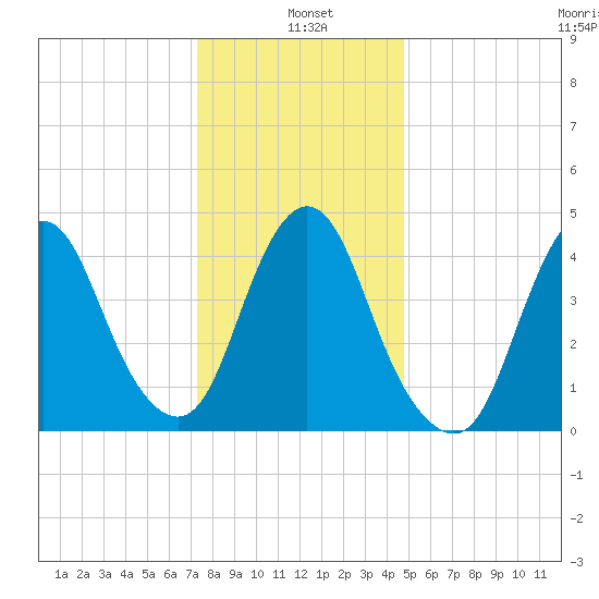 Keasbey tide chart for Tuesday, January 5, 2021