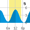 Keasbey tide chart for Tuesday, January 5, 2021