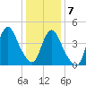 Keasbey tide chart for Thursday, January 7, 2021