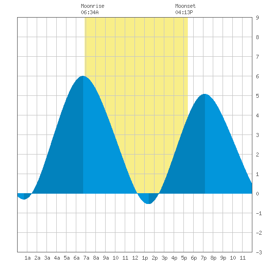 Keasbey tide chart for Wednesday, February 10, 2021