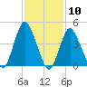 Keasbey tide chart for Wednesday, February 10, 2021