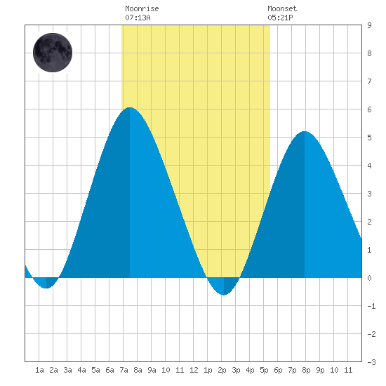 Keasbey tide chart for Thursday, February 11, 2021