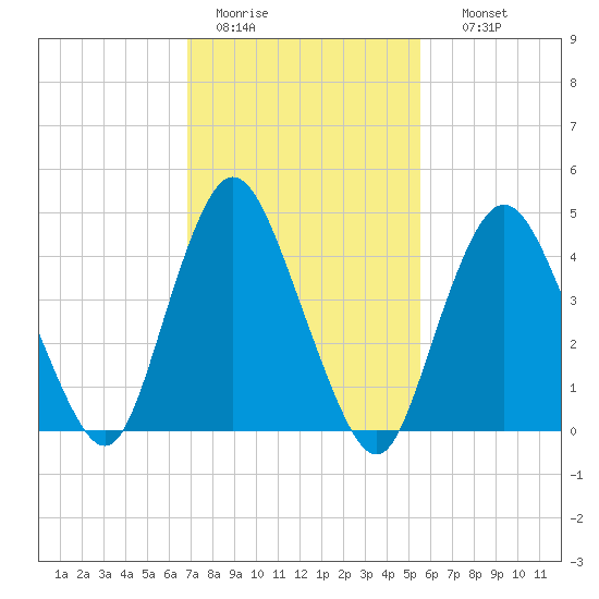 Keasbey tide chart for Saturday, February 13, 2021