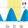 Keasbey tide chart for Sunday, February 14, 2021