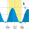Keasbey tide chart for Monday, February 1, 2021