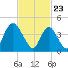 Keasbey tide chart for Tuesday, February 23, 2021