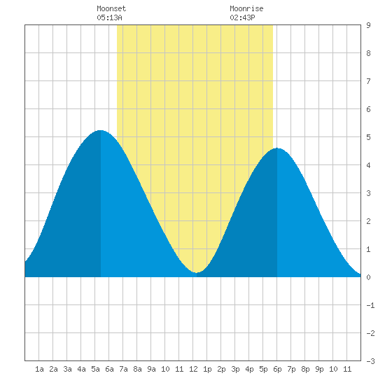 Keasbey tide chart for Wednesday, February 24, 2021