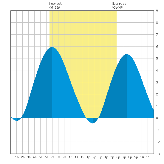 Keasbey tide chart for Friday, February 26, 2021