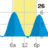 Keasbey tide chart for Friday, February 26, 2021