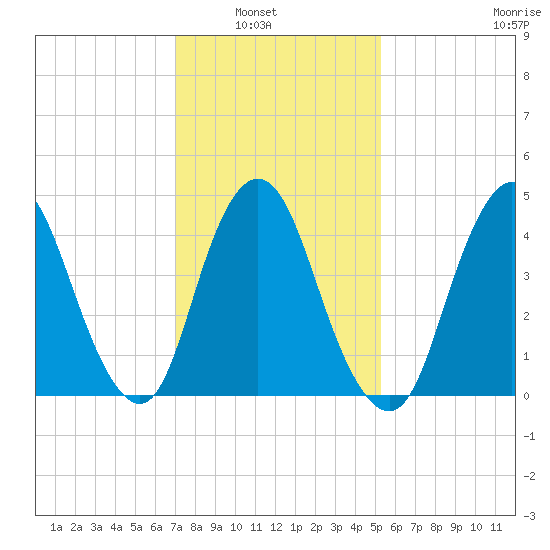 Keasbey tide chart for Tuesday, February 2, 2021
