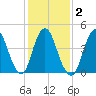 Keasbey tide chart for Tuesday, February 2, 2021