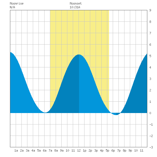 Keasbey tide chart for Wednesday, February 3, 2021