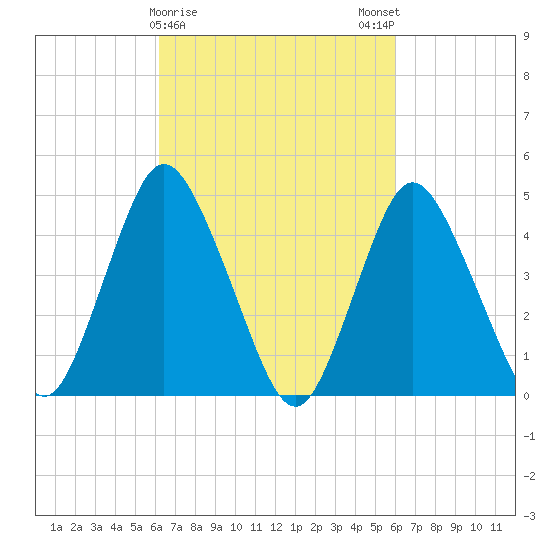Keasbey tide chart for Thursday, March 11, 2021