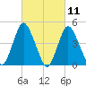 Keasbey tide chart for Thursday, March 11, 2021