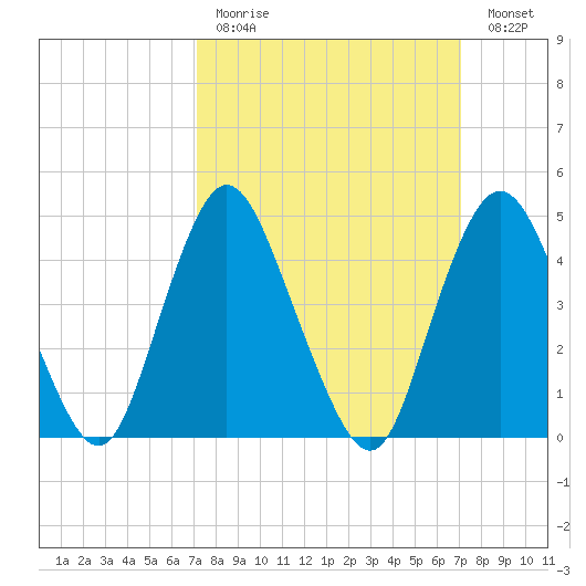 Keasbey tide chart for Sunday, March 14, 2021