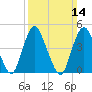 Keasbey tide chart for Sunday, March 14, 2021