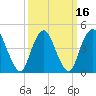 Keasbey tide chart for Tuesday, March 16, 2021
