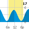 Keasbey tide chart for Wednesday, March 17, 2021