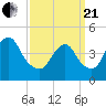 Keasbey tide chart for Sunday, March 21, 2021