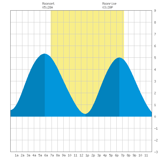 Keasbey tide chart for Thursday, March 25, 2021