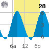 Keasbey tide chart for Sunday, March 28, 2021