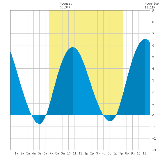 Keasbey tide chart for Wednesday, March 31, 2021