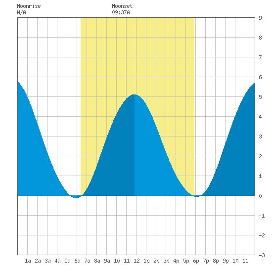 Keasbey tide chart for Thursday, March 4, 2021