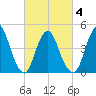 Keasbey tide chart for Thursday, March 4, 2021