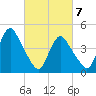 Keasbey tide chart for Sunday, March 7, 2021