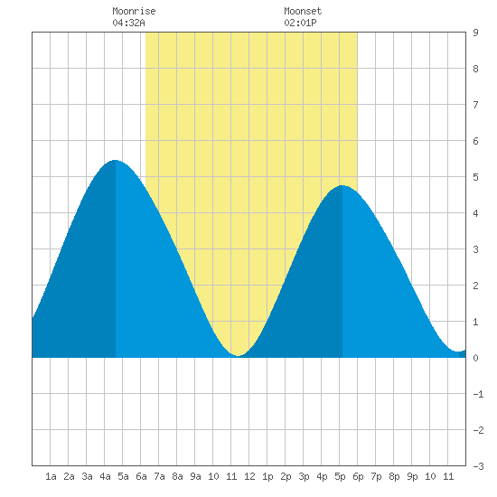 Keasbey tide chart for Tuesday, March 9, 2021