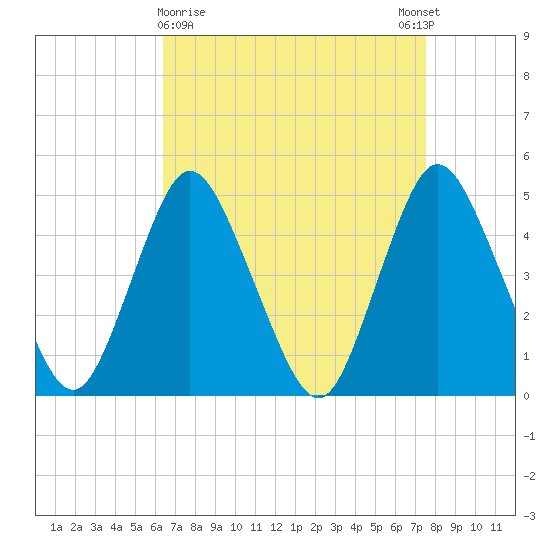 Keasbey tide chart for Saturday, April 10, 2021